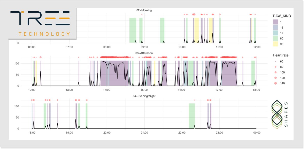 H2020Shapes's tweet photo. The @tree_RD, one of #SHAPESH2020 partners, we is dealing with data from activity #wearables to measure the amount of #PhysicalActivity, the intensity level and the quality of sleep for #OlderPersons well-being assessment. #IntegratedCare #ActiveHealthyAgeing #Innovation https://t.co/E54Vk3EAh1