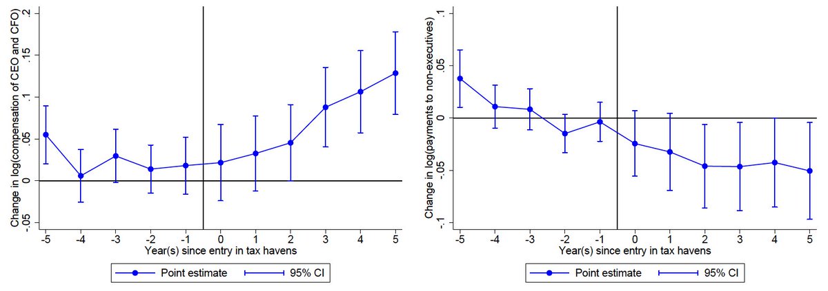 #Profitshifting deepens income #inequalities!

👉 When #multinationals enter #taxhavens, compensations of CEO/CFO ↗️ but wages of non-executives ↘️
🤔 Why? Reward for CEO/CFO + loss of bargaining power for non-executives
📃 Paper: baptistesouillard.com/research

#EconTwitter #TaxTwitter