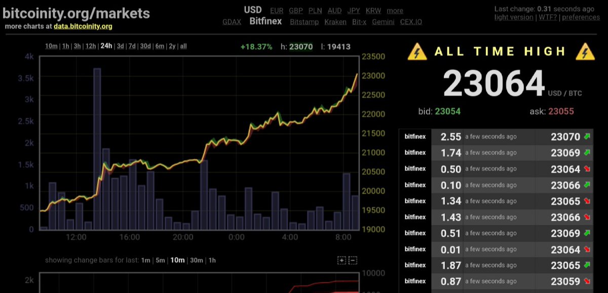 adam3us's tweet photo. $23k https://t.co/ZCbPAmKnQp