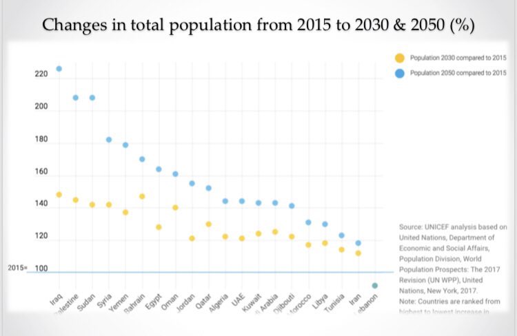 16/ Where are MENA countries today? Huge disparities ; Profound political fragmentation & instability ; multiple levels of violence ; structural crises worse than in 2011:  #covid  #climate  #unemployment, etc. e.g. by 2050, 300M more people will enter MENA labor market….
