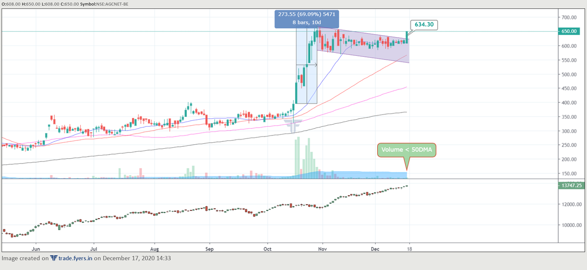 eyesofmaya's tweet photo. T-75 - Next Breakout Story - #AGCNET>630. I have gone long on Flag Breakout for a Target of 903. SL is 8%. 
(12/20) of Series 4.
#trading #stocks #stockstowatch #Stock #Trader #StockMarket #TRADINGTIPS #StocksToBuy #sharemarket #tradingpsychology #stockmarkets #tradingrules https://t.co/OLWAfEivBF