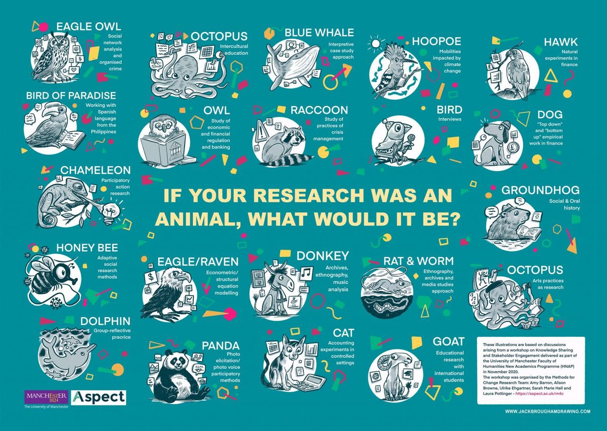 Matina_Kapsali's tweet photo. If your research method were an animal, what would it be? by the #MethodsforChange team!   
Such an interesting way of thinking about research methods! Not sure...maybe a dolphin 🐬🐬 https://t.co/rEvbM2HDtD
