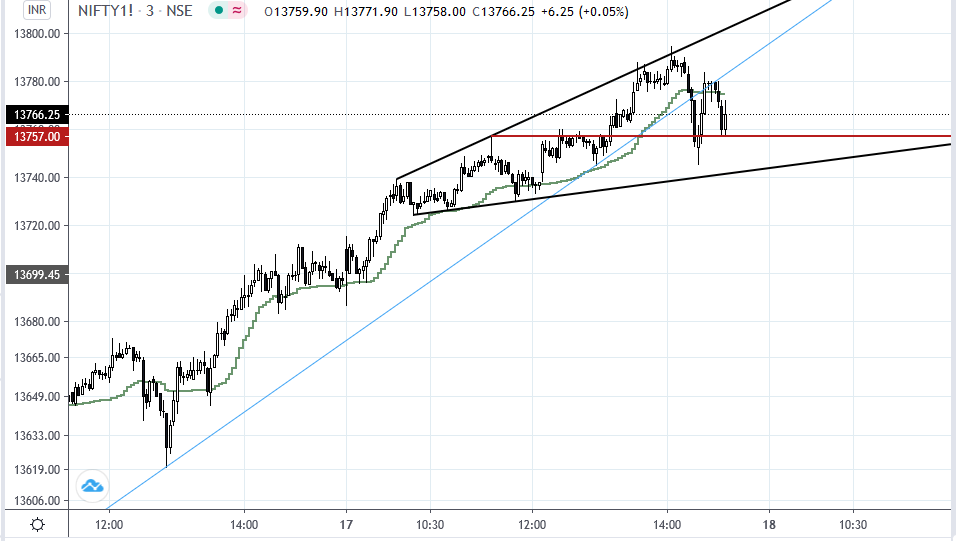 1shahmayur's tweet photo. #Nifty_F Rally is fizzling out !!
Bull need to hold 13720F tomorrow else a deep dive is on cards. https://t.co/zyFVFvMrNm