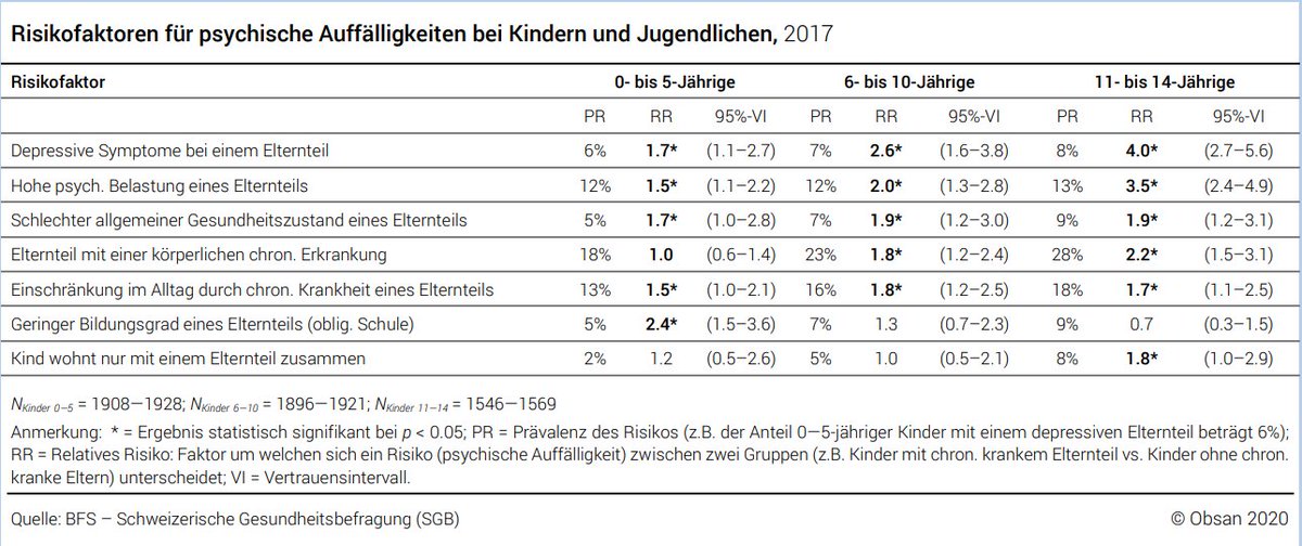 hannah_wepf's tweet photo. #OBSAN Bericht 15/2020: 18–28% der Kinder (0-14 Jahre) haben mind. einen Elternteil mit einer körperlichen chronischen Erkrankung und 12–13% mit einer hohen psychischen Belastung. -> Wie können wir diese Kinder - oftmals #youngcarers - stärken, ihre eigene Gesundheit schützen? https://t.co/iy3NA6k1kS