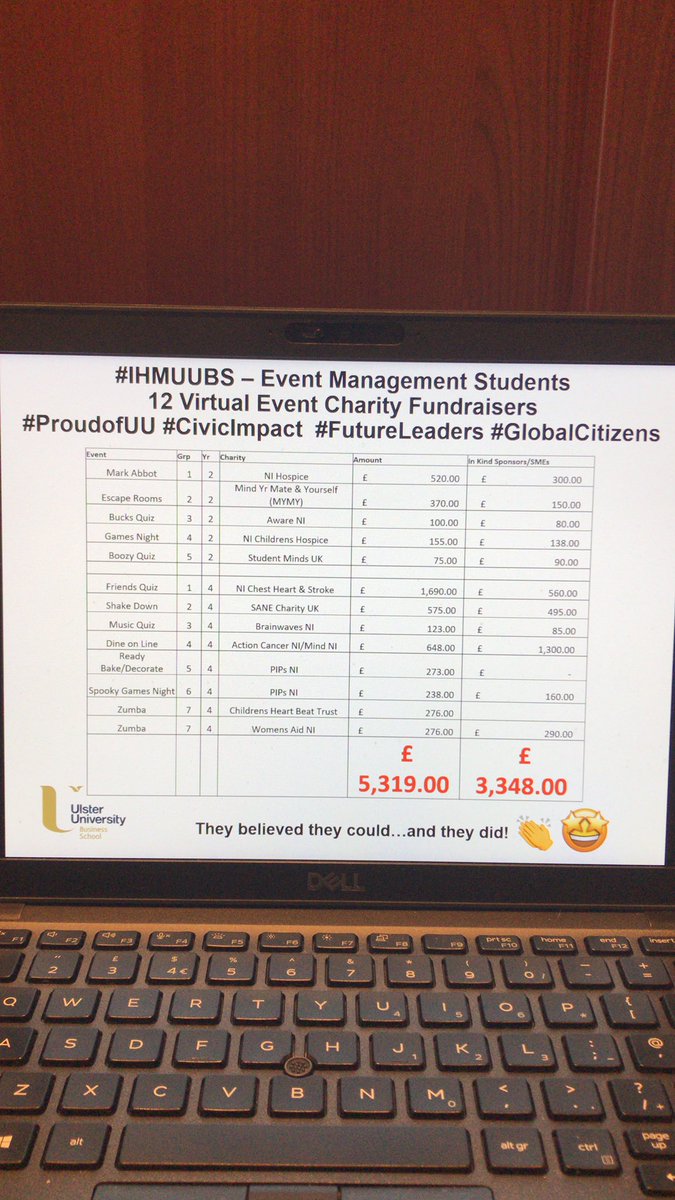 #ProudofUU Hospitality Event Management Students-Pivoted to virtual event mgt...12 Events £5319 raised for local charities...thanks to all our generous Sponsors. They believed they could & they did! 👏🤩 #UUBelieve #IHMUUBS @UlsterBizSchool @UlsterUni  @UnaMMB @tomhenrysimon