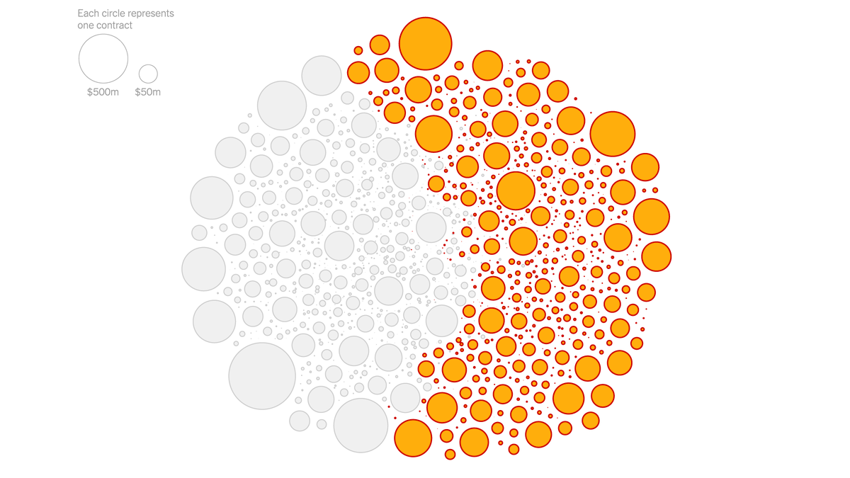 We analyzed a large segment of the spending spree — roughly 1,200 contracts worth nearly $22 billion. About $11 billion went to firms either run by friends and associates of Conservative Party politicians, or with no experience or a history of controversy.  https://nyti.ms/3msD36E 