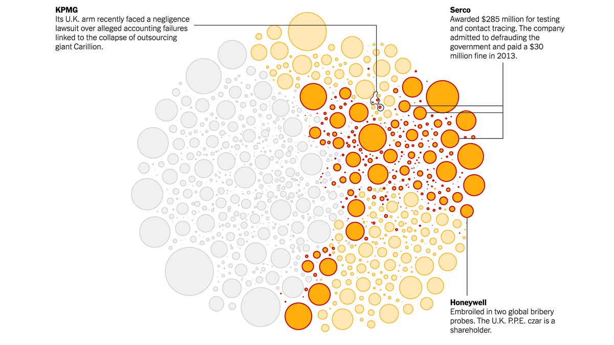 More than $5 billion was awarded to companies with a history of controversy, from tax evasion and fraud to corruption and human rights abuses.  https://nyti.ms/3msD36E 