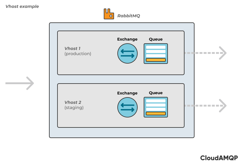 CloudAMQP's tweet photo. #Vhosts (virtual hosts) in RabbitMQ provides a way to segregate applications using the same #RabbitMQ instance. RabbitMQ vhosts creates a logical group of #connections, #exchanges, #queues, #bindings, user permissions, etc. within an instance: https://t.co/lWpxZKY0B5 https://t.co/qFMwAdig08