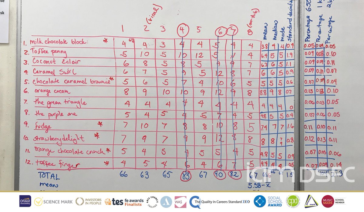 DSFCOfficial's tweet photo. TREAT TWEET: 🍬
@DSFCOfficial #MathsStudies students have discovered that if the weight of the tubs keeps decreasing year-on-year, as it has been for the last decade, there will only be one sweet in every tub by 2089!
In 70 years, the tub will be empty!
#inequalitystreet https://t.co/HouShR0bCp