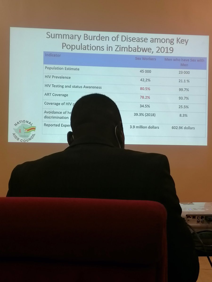 Institute of Women Social Workers (@socialworkwomen) on Twitter photo Key populations are at risk of being HIV infected due to the criminalization, discrimination and social exclusion of their circumstances.
<a href="/MushunjeMildred/">Dr. Mildred Nyaungwa-Mushunje, PhD</a> <a href="/PitchZimbabwe/">PITCH Zimbabwe</a> <a href="/naczim/">NAC Zimbabwe</a> <a href="/ZimbabweAIDSNet/">Zimbabwe AIDS Net</a> <a href="/SAfAIDS/">SAfAIDS</a> <a href="/SRHRAfricaTrust/">SAT_SRHRAfricaTrust</a> <a href="/FACTzim/">FACT Zimbabwe</a> <a href="/zichire/">ZiCHIRe Project</a> <a href="/Zimyungpoz/">Zimbabwe Young Positives</a> Key populations are at risk of being HIV infected due to the criminalization, discrimination and social exclusion of their circumstances.
<a href="/MushunjeMildred/">Dr. Mildred Nyaungwa-Mushunje, PhD</a> <a href="/PitchZimbabwe/">PITCH Zimbabwe</a> <a href="/naczim/">NAC Zimbabwe</a> <a href="/ZimbabweAIDSNet/">Zimbabwe AIDS Net</a> <a href="/SAfAIDS/">SAfAIDS</a> <a href="/SRHRAfricaTrust/">SAT_SRHRAfricaTrust</a> <a href="/FACTzim/">FACT Zimbabwe</a> <a href="/zichire/">ZiCHIRe Project</a> <a href="/Zimyungpoz/">Zimbabwe Young Positives</a>