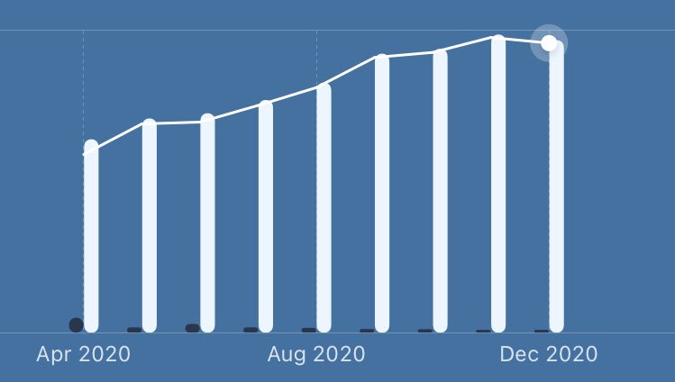 3) Started using  @ynab to manage my finances in April. It really made an impact on understanding my priorities and forced me to set financial goals. If I increased 1/3 of my wealth while also being partially furloughed for 3 months is certainly also because of it.