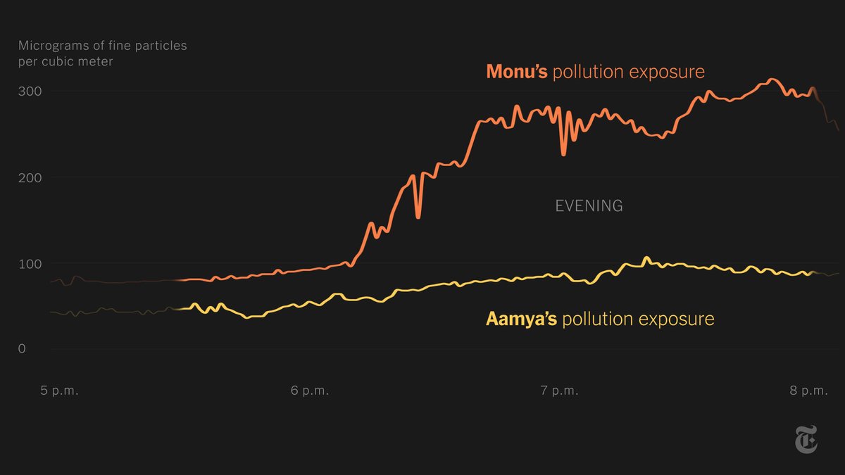 Over the course of their day, Monu was exposed to about four times as much pollution as Aamya. A long-term, consistent disparity like that could steal around five years more life from someone in Monu’s position, compared with an upper-middle-class child like Aamya.