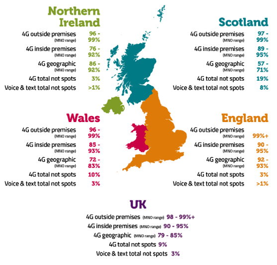MobileUK_News's tweet photo. Mobile coverage continues to grow across the UK. #5G is now available across 3,000 base stations (x10 increase) in over 80ntowns and cities. #4G outdoor data services from all MNOs available at 97.5% of all UK premises. @Ofcom #ConnectedNations #BuildingMobileBritain https://t.co/hIImlOiyP3