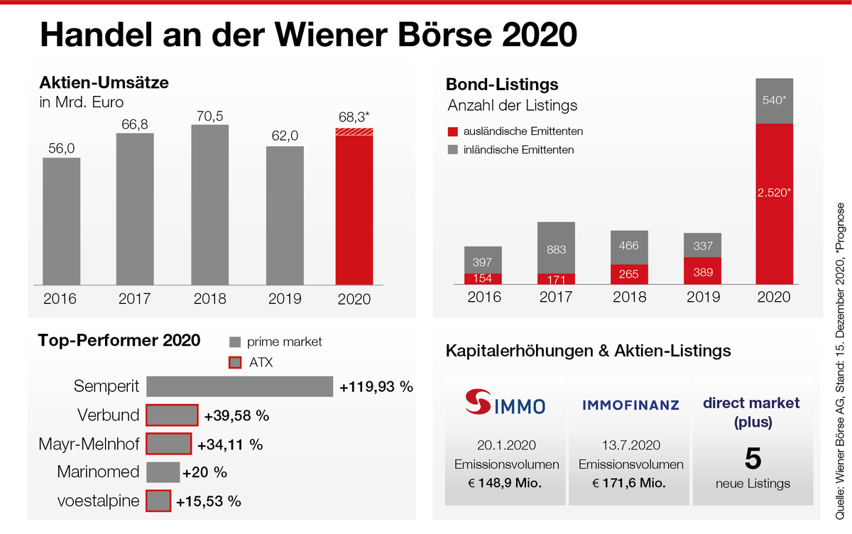 Wiener Borse Ag Wiener Boerse Twitter