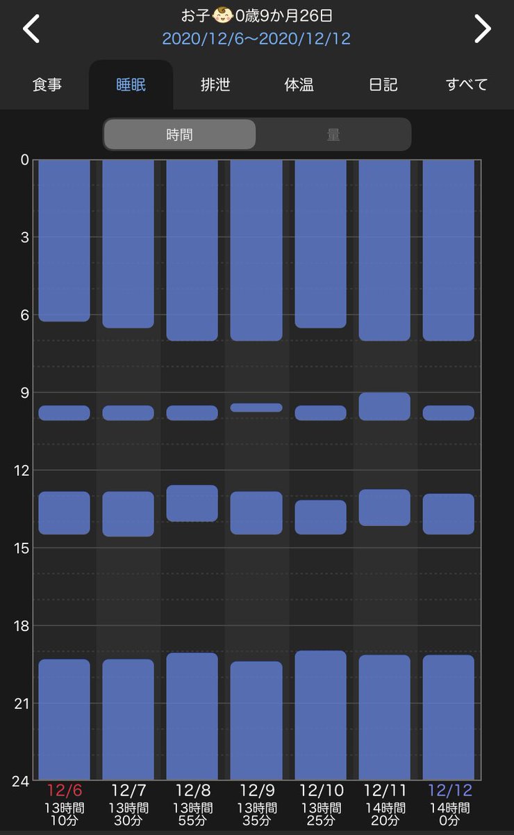 とにかく自由時間が欲しいもも 1y 生後9m15d のぴよログ ジーナ式の6 9ヶ月目のスケジュール 夜間授乳なし 授乳量は590ml Day 夜通し寝できており 睡眠に関する悩みなし 授乳量は若干減少 卒乳に向けて 遅れ気味な離乳食を 進めていく