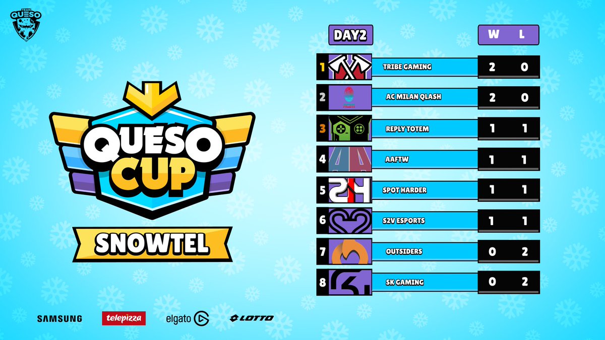 Let it go, let it go
Can't hold it back anymore 
Let it go, let it go
Turn away and slam the door ❄️☃️

Yesterday we lost 3-1 to <a href="/TeamQLASH/">not QLASH</a> in the #QuesoCup 
GG boys! 👏

We are now going to focus on tomorrow! Then we play our 3rd game against <a href="/S2Vesports/">S2V</a>