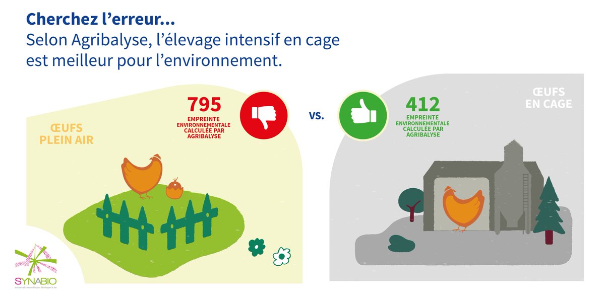 Aujourd'hui, nous alertons sur #Agribalyse qui, sur la base d'une méthodologie biaisée, propose un score environnemental qui favorise l'agriculture intensive. Pourquoi ces résultats posent problème et pourquoi nous demandons sa révision : petit thread 👇🧐