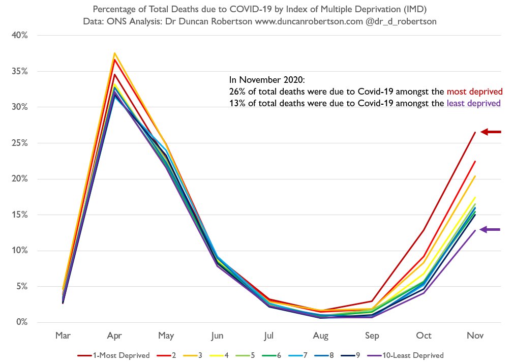 The most deprived are nearly twice as likely to die from Covid than the least deprived.A thread.