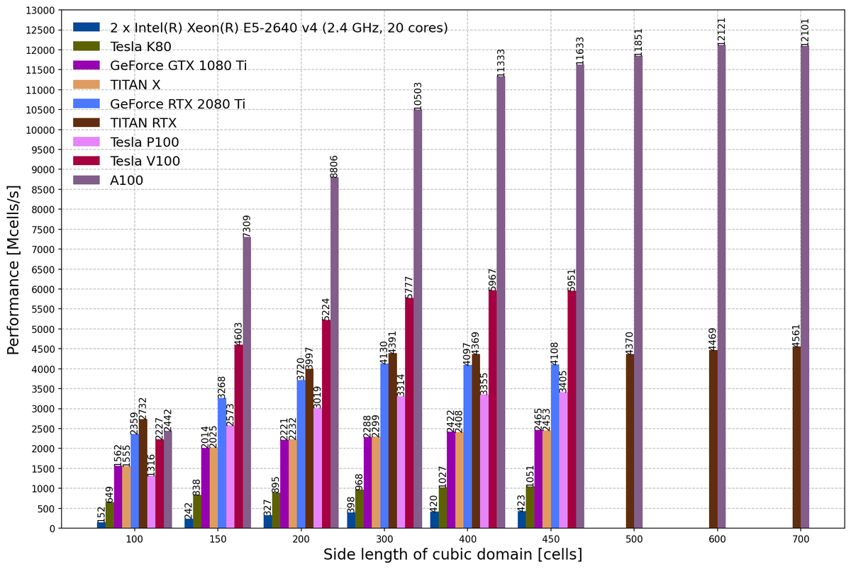gprMax_fdtd's tweet photo. busy #tweet morning...here is an update of #gprMax performance on various consumer & HPC-spec @nvidia #gpus. The NVIDIA A100 is a monster, but there are also some other more affordable good performers. https://t.co/SYEBVvHaVi