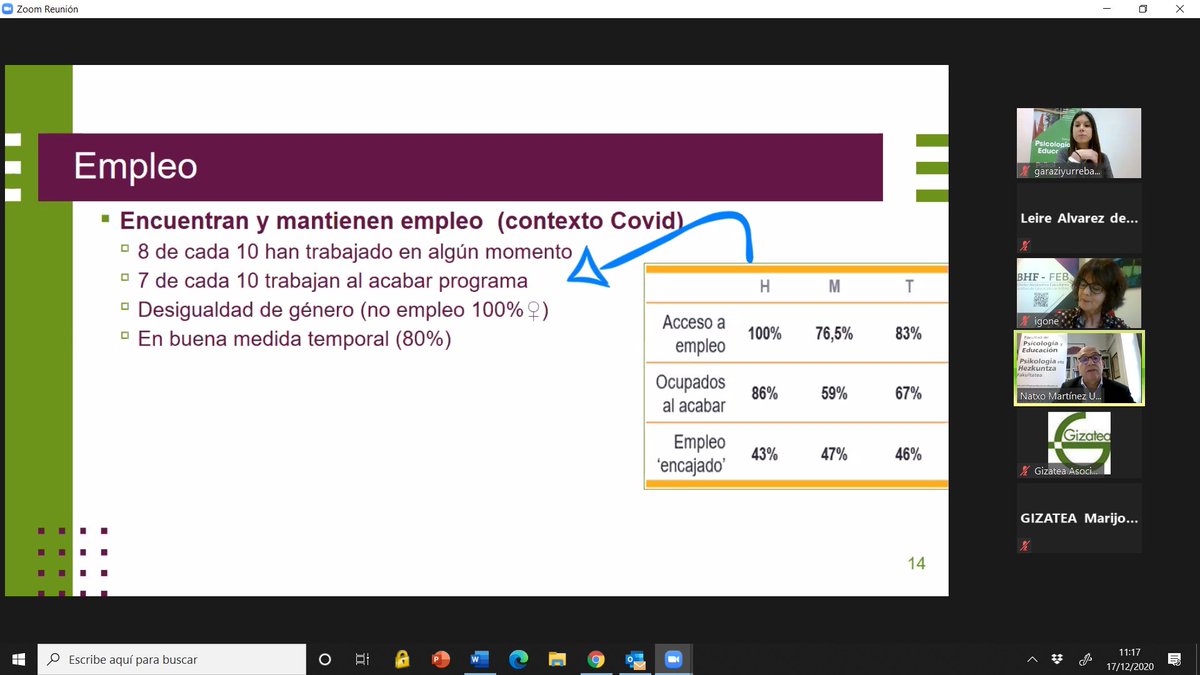 Hacemos una valoración muy positiva de acceso al empleo, a pesar de las circunstancias adversas generadas por la pandemia #COVID19, 8 de cada 10 han encontrado empleo en estos 12 meses y 7 de cada 10 mantienen el empleo al finalizar el programa @natxo60 <a href="/deusto/">Universidad Deusto - Deustuko Unibertsitatea</a> ⬇️