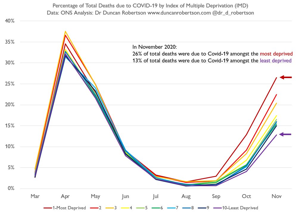 My analysis shows:In November 2020:26% of total deaths were due to Covid-19 amongst the most deprivedcompared to13% of total deaths were due to Covid-19 amongst the least deprived.Here's a chart the relationship between deprivation and Covid deaths.