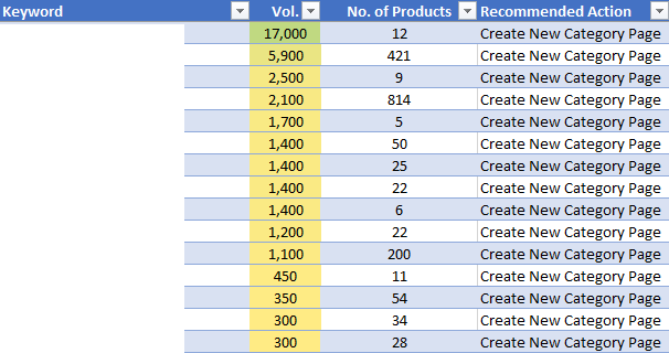 LeeFootSEO's tweet photo. Here's a sample of the output made from ngramming product names - 41,730 AMSV and 69 new categories created from thin air. 

Just need to brand it up and send to the client :D #python #ecommerceseo #seo https://t.co/f9GFTzG4MU