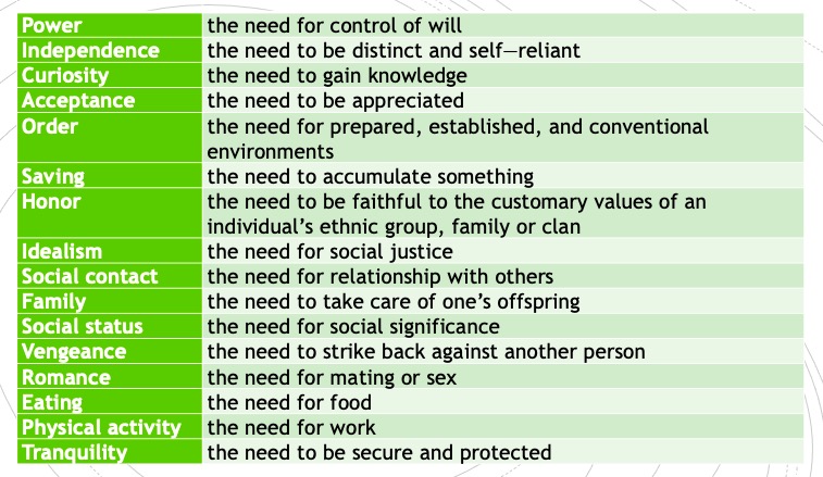 Steven Reiss (2000) has present a theory of 16 basic desires that motivates human action. There aren't a lot of empirical research evidence, but I see it as an interesting design framework when thinking about learning environments and universities.8/13