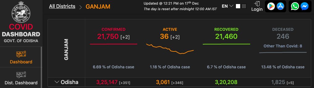  @gettleman,  @suhasiniraj,  @sameeryasir &  @Karan_Singhs claim to collect reams of data but lie in their report. Here is the actual mortality of 246 as compared to  @nytimes's fake claim of 320 in Ganjam.