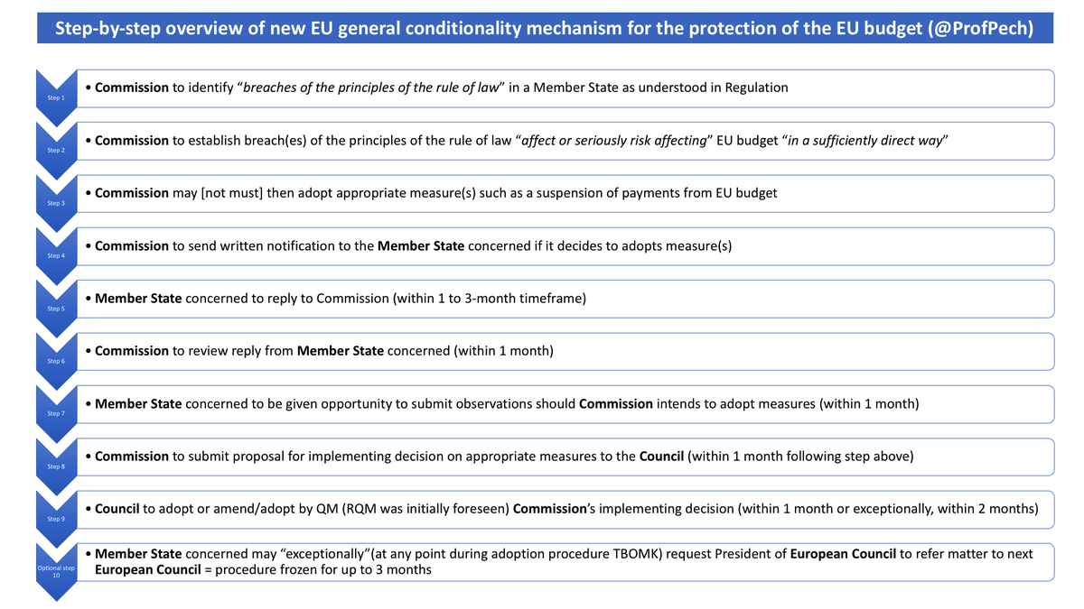 Laurent Pech Eu Toolbox Update New Regulation Designed To Protect Eu Funds From Being Misused By Eu Governments Who Bend The Ruleoflaw Approved By Ep After Being Approved By Council