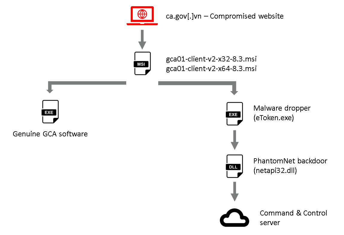 ESETresearch's tweet photo. The malicious installers were hosted on https://t.co/25L6p9gmyW in July and August 2020. Though we didn’t reach a conclusive attribution, we noticed that the #PhantomNet instance shows similarities with #TManger samples that were previously used by TA428. 2/4 https://t.co/Ax1YFCNruX