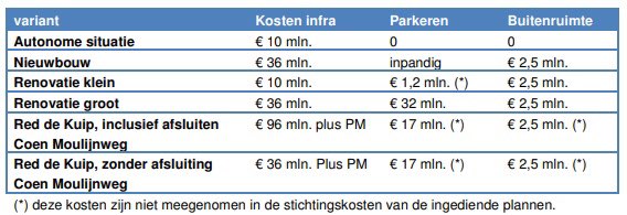 brammen30's tweet photo. @MishavdWaard @Artisan_arch @StevenVerseput @e_konig @VersBeton @BramLogger €96 miljoen (prijspeil 2013!) bij het afsluiten van de Coen Moulijnweg (wat gezien de uitbreiding footprint dus noodzakelijk is) en het ontsluiten via de Olympiaweg.
#katjing https://t.co/lkWhWhydOZ