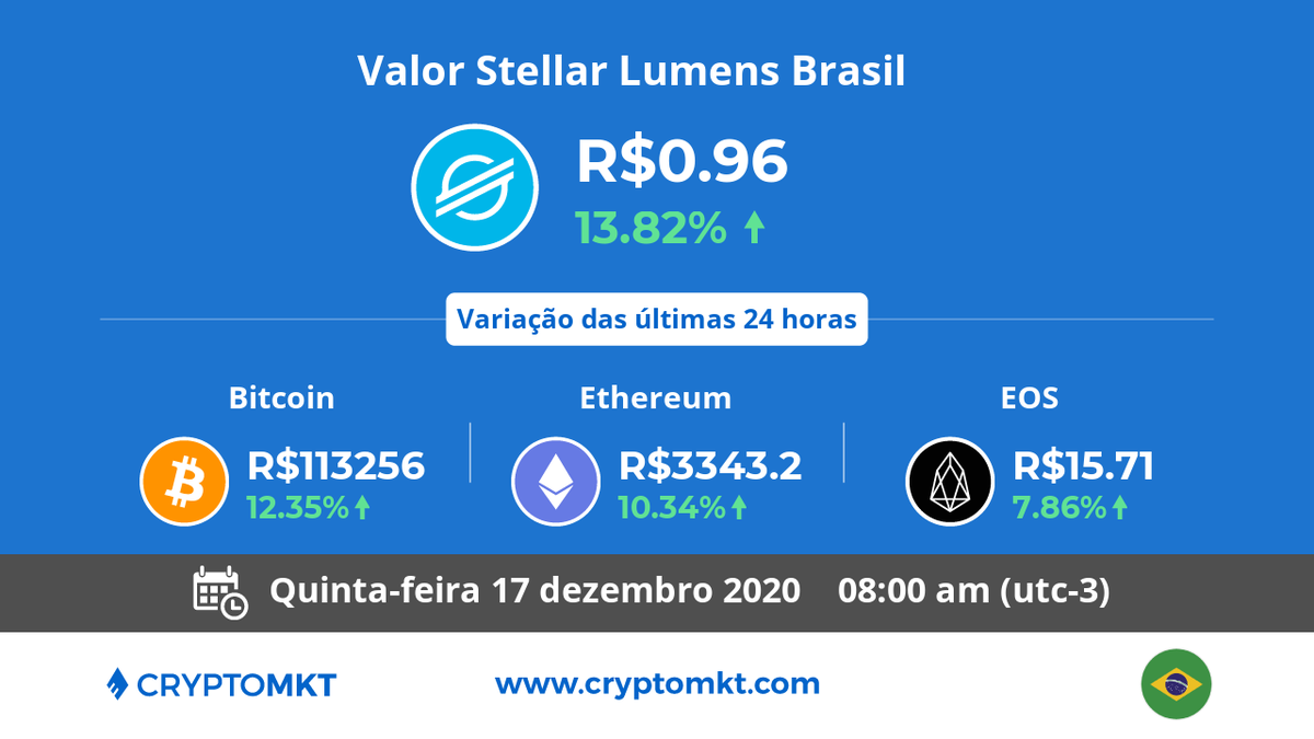 🇧🇷 Hoje, quinta-feira, 17 de dezembro #StellarLumens #xlm é a #criptomoeda com a maior variação no #Brasil, dentro das últimas 24 horas. E você? Já têm as suas? cryptomkt.com/pt/brasil