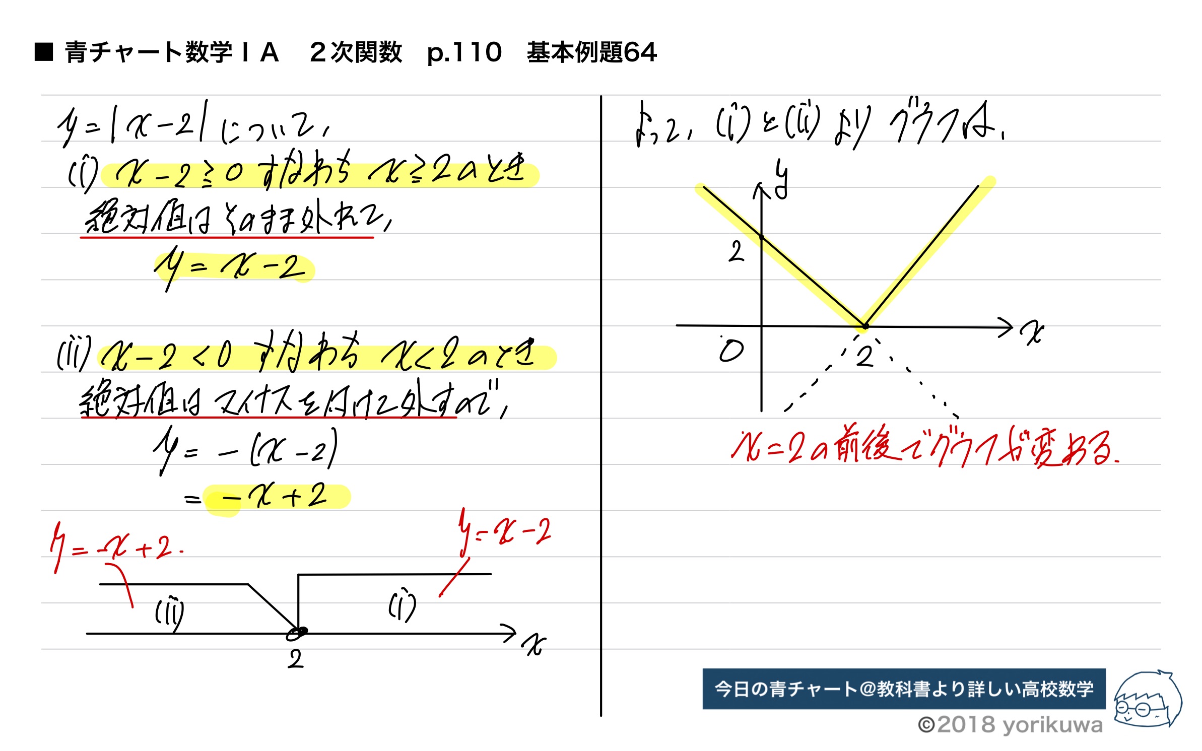 よりくわ先生 教科書より詳しい高校数学 今日の青チャート 数学 ａp 110 基本例題64 絶対値を含む関数のグラフを描く問題です 丁寧に場合分けをして考えましょう 絶対値の外し方について詳しくはこちら T Co Jyjmet24xe 今日の青チャート