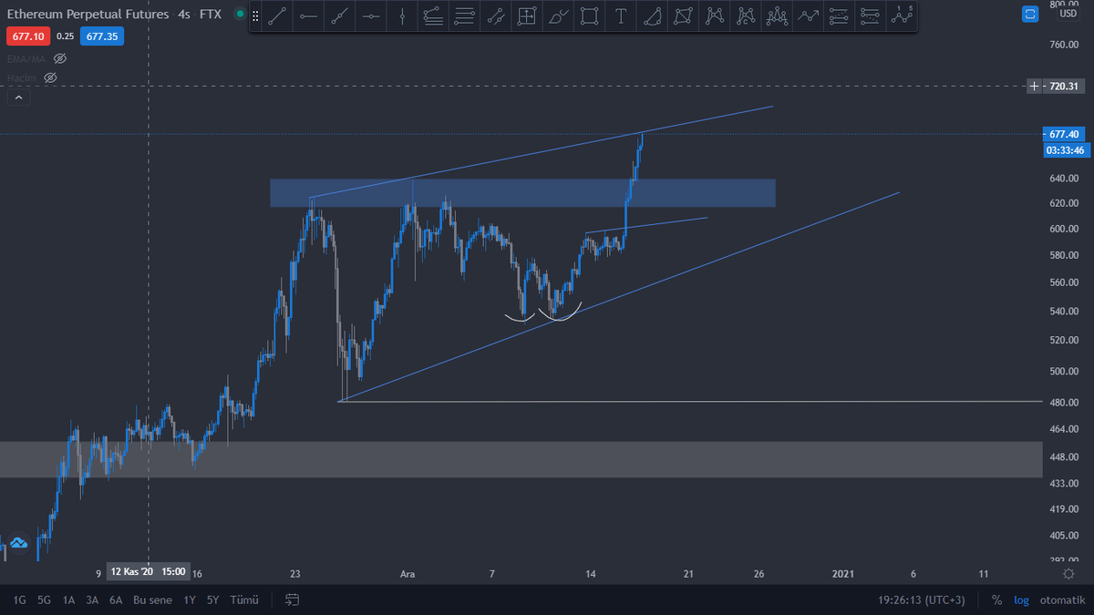 AtlantisliA's tweet photo. #ethusd #ethperp #ethereum H4'te yükselen takozun direncindeyiz. https://t.co/JVS0SUWsk0