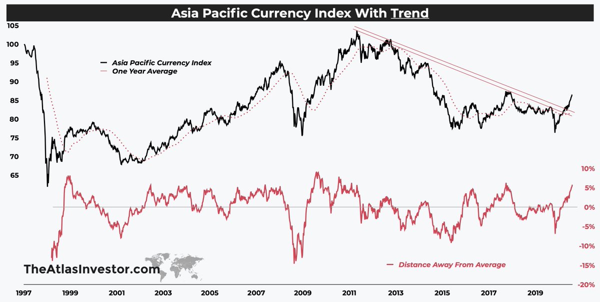 7/ In general, I am very optimistic on the Asia Pacific currencies.After all, this is the Asian century where economic growth, growth of HNWIs & the middle class is on steroids.Our own proprietary index below includes the Aussie & Sing Dollars, Korean Won, Ringgit & others.