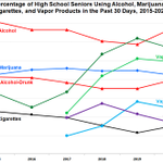 Image for the Tweet beginning: High school seniors are vaping