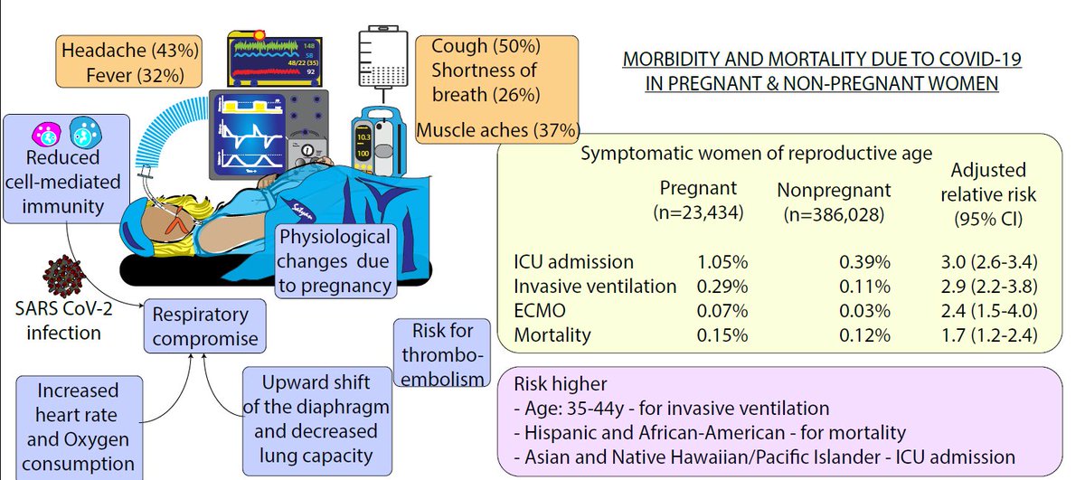 Sincerely appreciate this update from <a href="/AAPneonatal/">AAP Neonatal</a> and <a href="/Lilylouuuuu/">Lily Lou</a> on #COVID-19 #vaccine during #pregnancy and #lactation - an important question for many healthcare workers now. The morbidity from #COVID19 is significantly higher during pregnancy. Graphic abstract of MMWR Nov 6