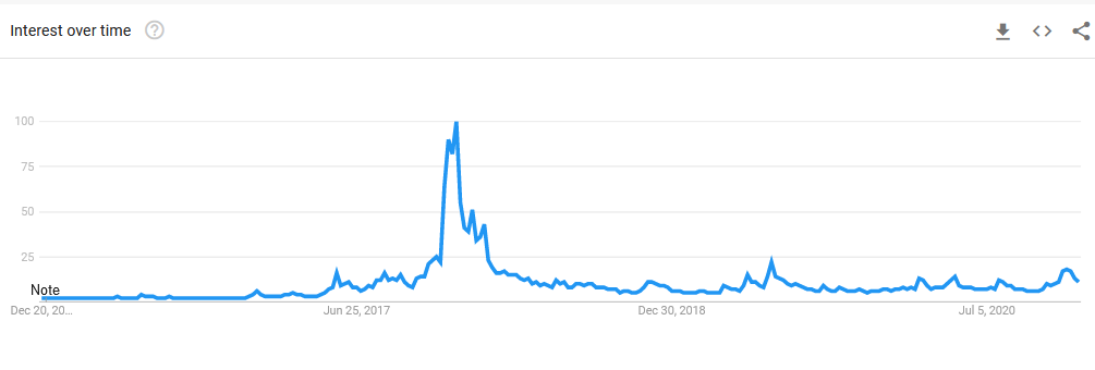 Now here’s the problem: The economics of that system simply do not work. Bitcoin was built with very specific economics in mind.By changing the economics, Bitcoin Core (BTC) has changed the Bitcoin from the whitepaper. This happened in 2016 and before, prior to discovery boom