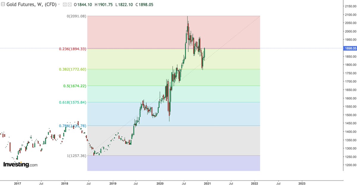  $GLD back to the .236 fib. The technicals have been very clean on this set up.