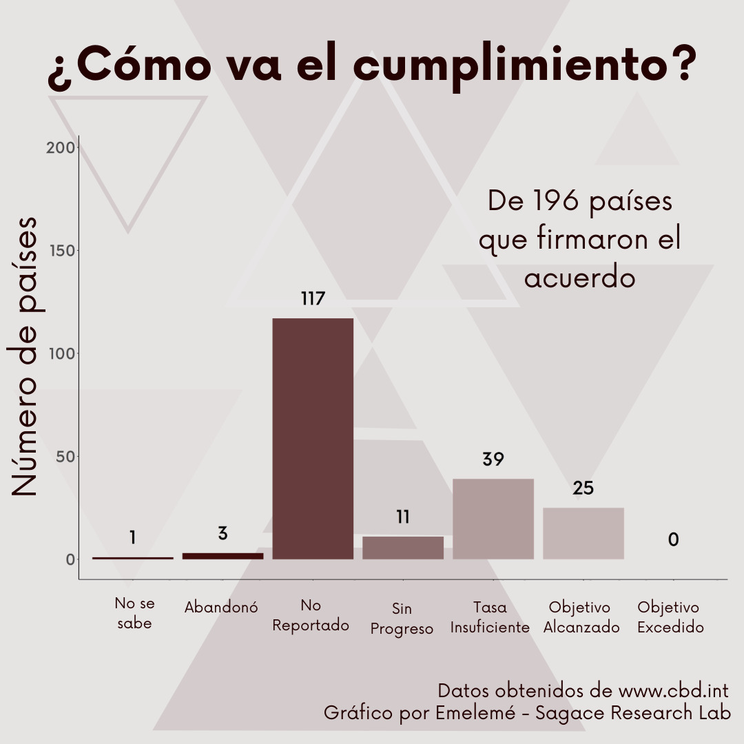 SagaceCS's tweet photo. Hoy comenzamos objetivo B de las #Metasaichi con la meta 5-> reducir la deforestación, degradación y fragmentación de los hábitats a casi cero. Colombia aún no ha reportado avance al #CDB.

#UnaDécadaDespués #Emelemé #Sagacecs #elestuario
https://t.co/jxYmCEDnh6 https://t.co/p7Fy4bWeaW