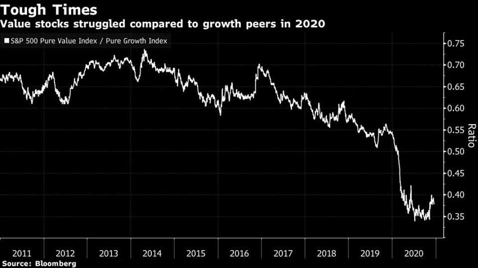 EvergreenTFX's tweet photo. #ETFXanalysis, That’s in line with the advance in the #American stock benchmark...#SP500 Dividend Aristocrats Index has climbed about 65% since the #Market bottomed in March...#Investors have recently tiptoed back into value #Stocks those that typically #Trade at low prices. https://t.co/H4YnouGBe9