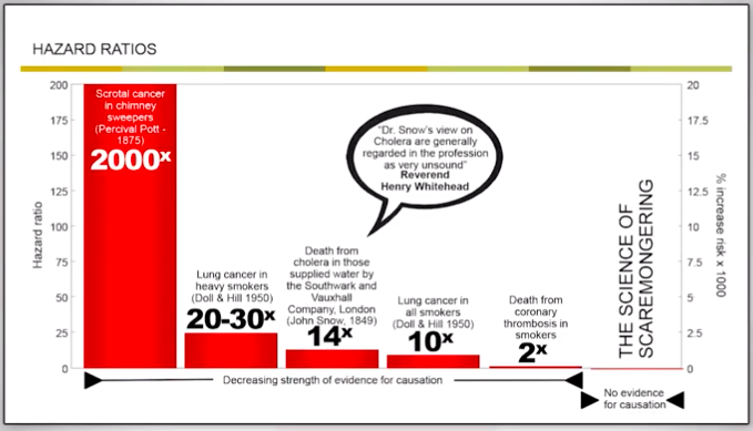 For epidemiological studies, the measured effect (or hazard ratio) needs to be > 2.0x to consider causation likely. For chimney sweeps getting scrotal cancer is was 2000x, and for heavy cigarette smoking and lung cancer 20-30x.10/14