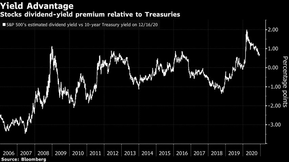 EvergreenTFX's tweet photo. #ETFXanalysis, #Investors will increasingly come to the view that it’s not only safe but advantageous to return to Dividend payers...#Stocks that appeal looking for a steady stream of Income are back in favor and may continue to beat #Bonds in a world of historically low rates. https://t.co/jQqHfgofNY