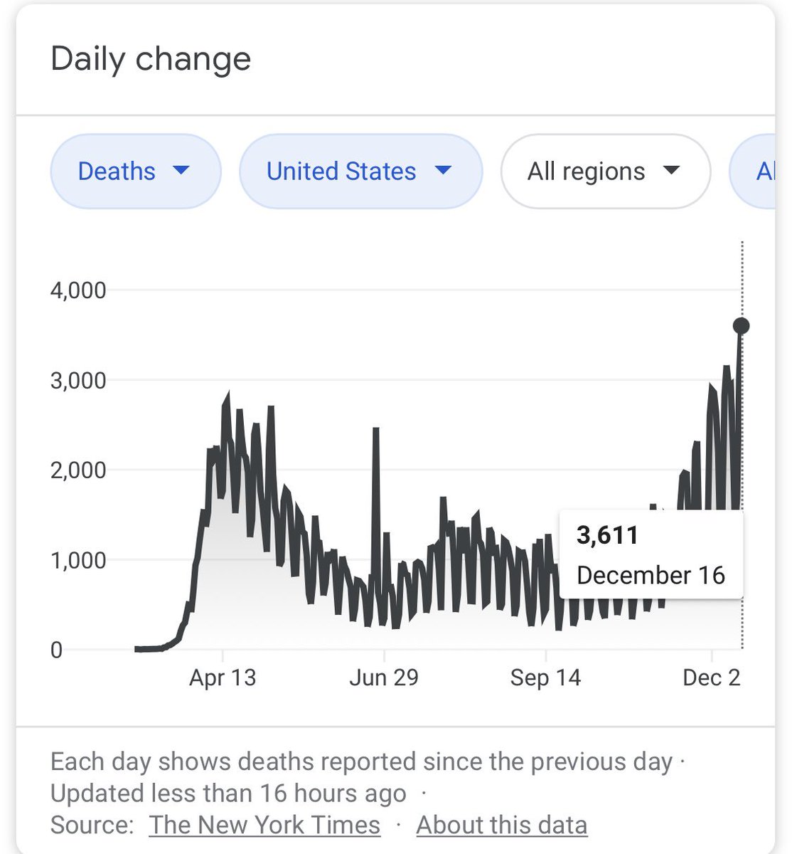 Fox News also chose this. They knew it was dangerous but decided to politicize EATING WITH FRIENDS AND FAMILY ON THANKSGIVING. Now look.