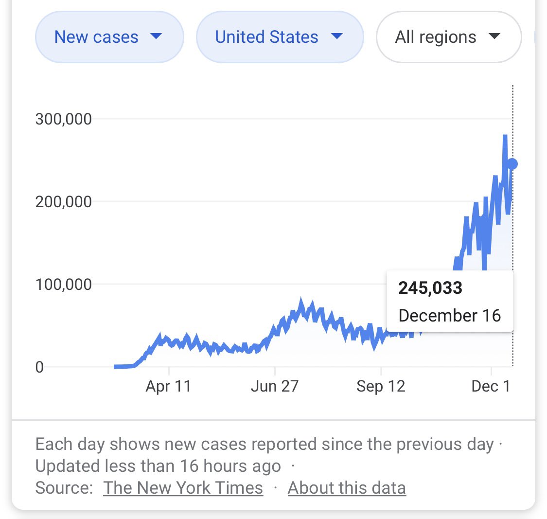 Fox News also chose this. They knew it was dangerous but decided to politicize EATING WITH FRIENDS AND FAMILY ON THANKSGIVING. Now look.