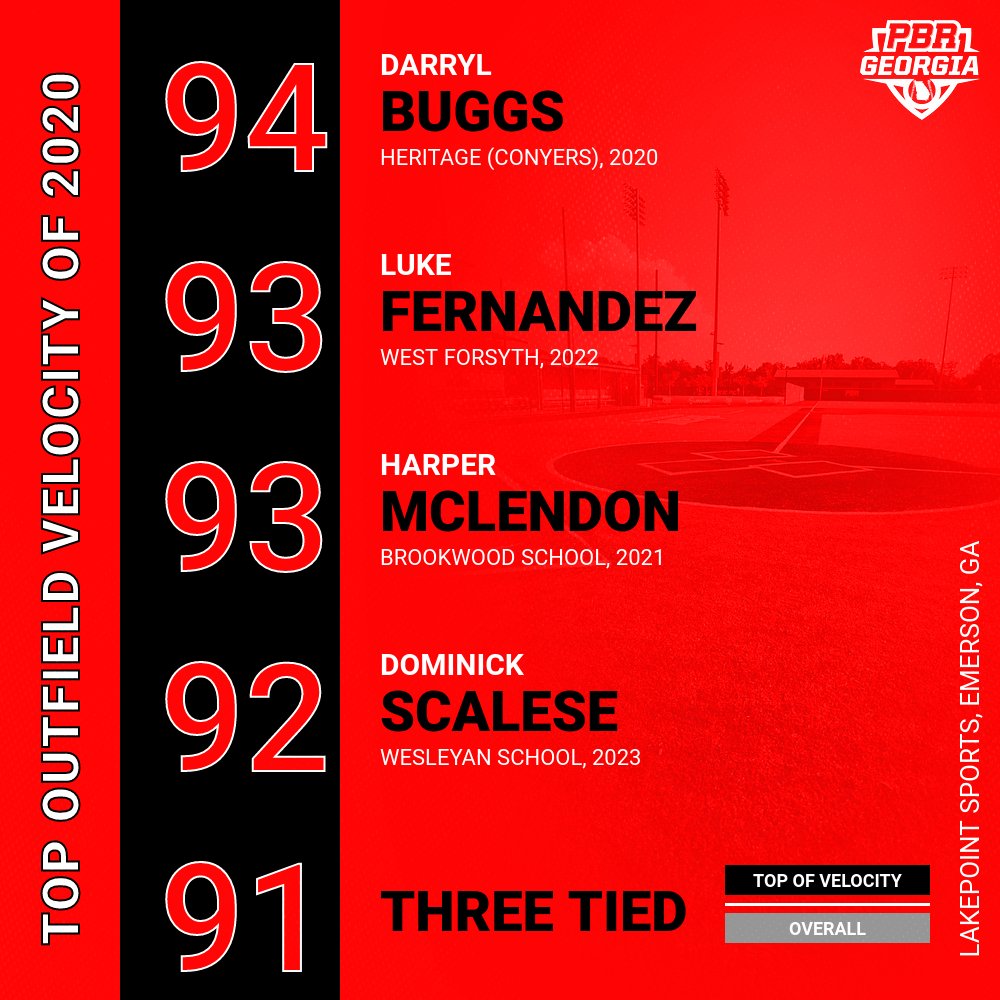Top Outfield Velocity of 2020

Covering the 12 events run by PBR Georgia in 2020, we break down OF velocity overall and class by class.

#UAB OF Darryl Buggs led the state, posting 94 at 2020 Preseason All-State.

👀>> prepbaseballreport.com/news/GA/Top-OF…