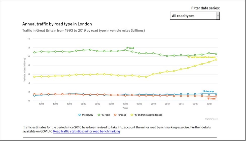 3/n. As others have noted, the widespread take-up of Sat-Navs since 2008 has caused large increases in motor traffic volumes on these neighbourhood streets.(Unclassified roads = yellow line below). #RoadDanger  #VisionZeroLDN