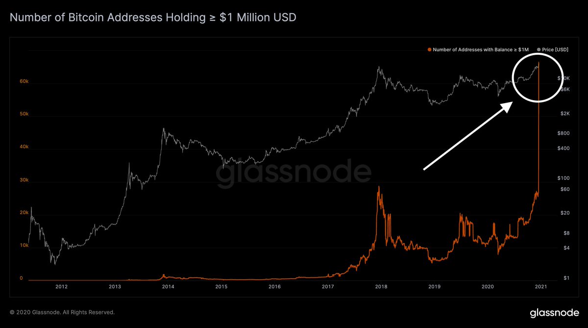 Bitcoin's tweet photo. The 50 #Bitcoin blocks from early miners are worth $1m+ so the number of Bitcoin millionaire addresses has skyrocketed. @glassnode https://t.co/VEVi0G4Rxt