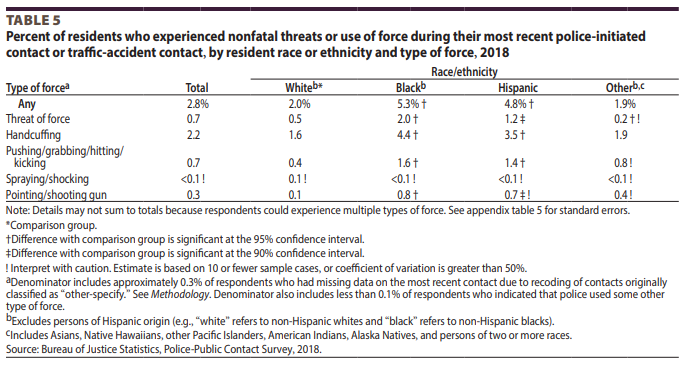 Thinking about my previous tweet re: California officers being required to document when they point their guns...Fewer than 1% of those who had contact reported having a gun pointed at them during their most recent contact.
