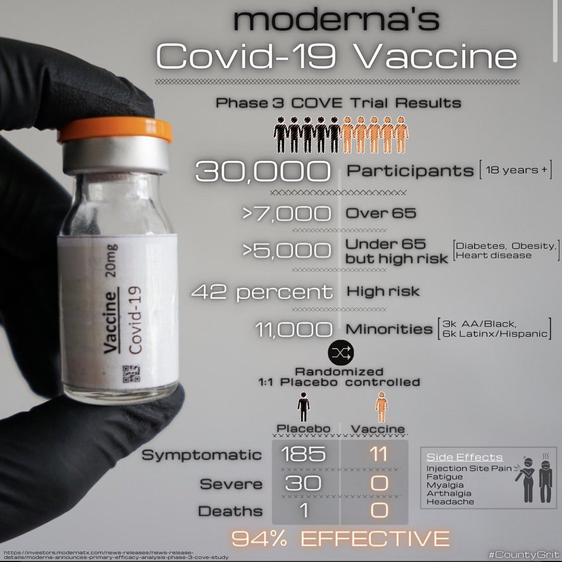 The Moderna vaccine is stored at temperatures between -13 to -5 degrees (F), and does not have to be diluted before administration. It will be approved for >18 y/o, according to the FDA’s brief. 0.2-9.7% of those administered the vaccine experienced severe adverse reactions.